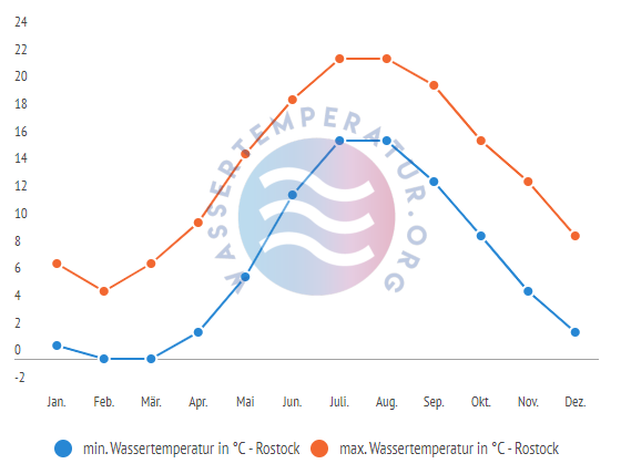 minimale & maximale Wassertemperatur Rostock