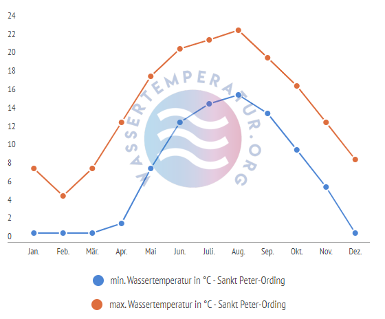 minimale & maximale Wassertemperatur Sankt Peter Ording