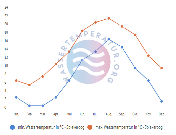 minimale & maximale Wassertemperatur Spiekeroog