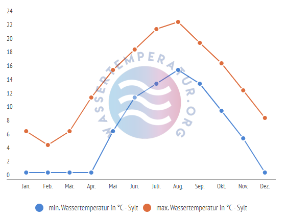 minimale & maximale Wassertemperatur Sylt