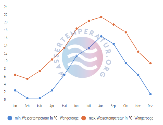 minimale & maximale Wassertemperatur Wangerooge