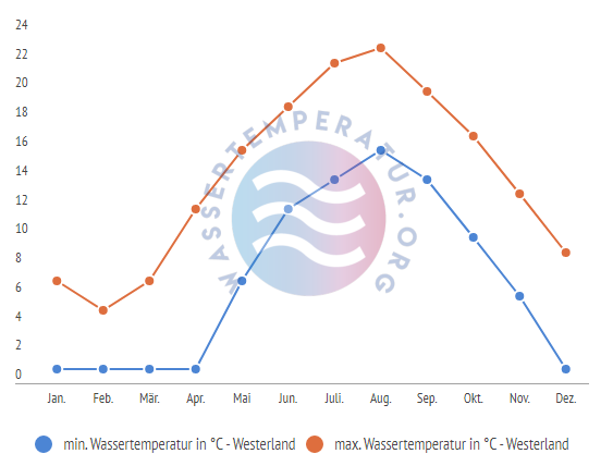 minimale & maximale Wassertemperatur Westerland