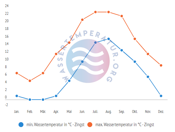 minimale & maximale Wassertemperatur Zingst