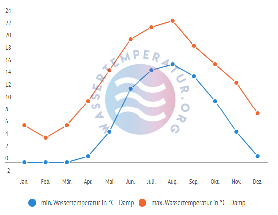 minimale & maximale Wassertemperatur damp