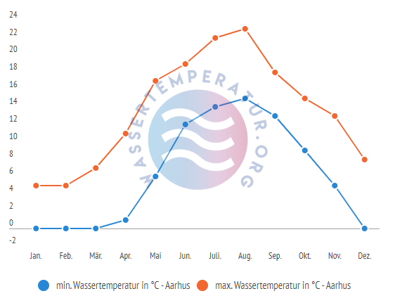 minimale & maximale wassertemperarur aarhus