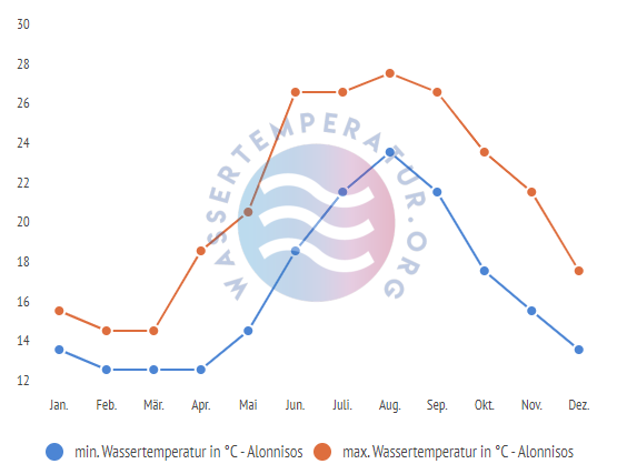 minimale & maximale wassertemperatur alonnisos