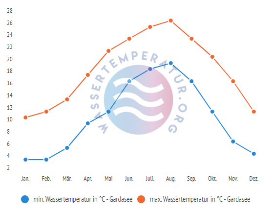 Minimale & Maximale Temperaturen im Gardasee