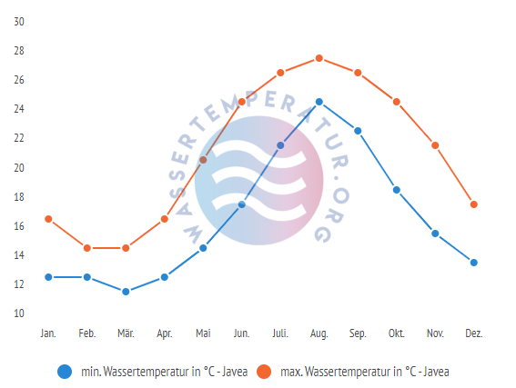 minimale & maximale wassertemperatur javea