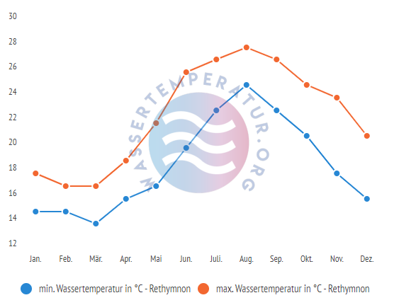 minimale & maximale wassertemperatur rethymnon