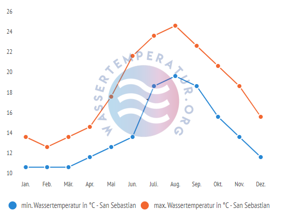 minimale & maximale wassertemperatur san sebastian
