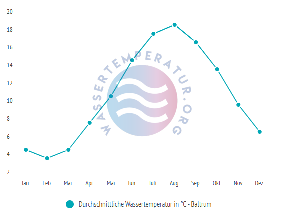 Durchschnittliche wassertemperatur auf baltrum im Jahresverlauf