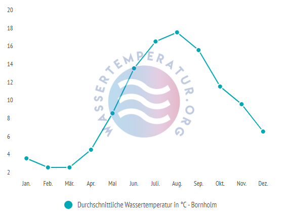 Durchschnittliche wassertemperatur auf bornholm im Jahresverlauf