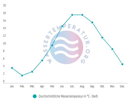 Durchschnittliche wassertemperatur darss im Jahresverlauf