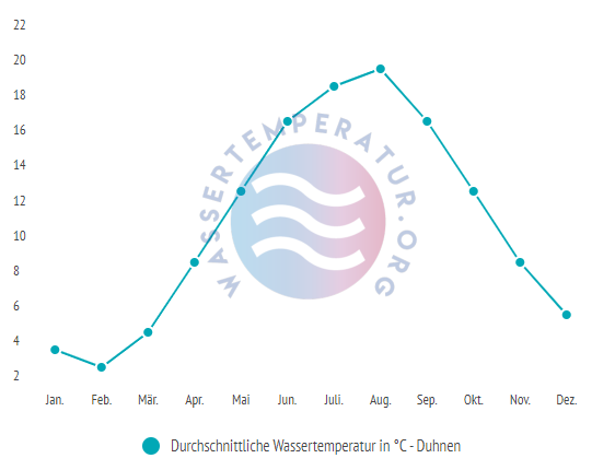 Durchschnittliche wassertemperatur in duhnen im Jahresverlauf