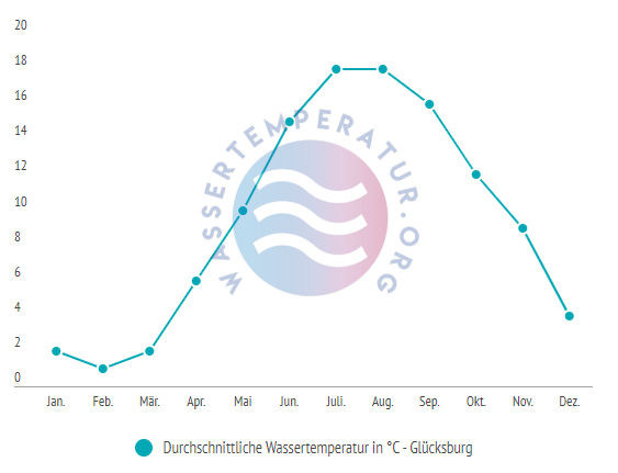 Durchschnittliche wassertemperatur in gluecksburg im jahresverlauf