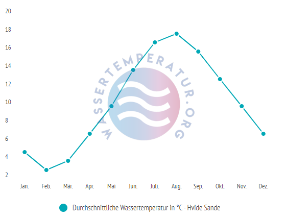 Durchschnittliche wassertemperatur in hvide sande im Jahresverlauf