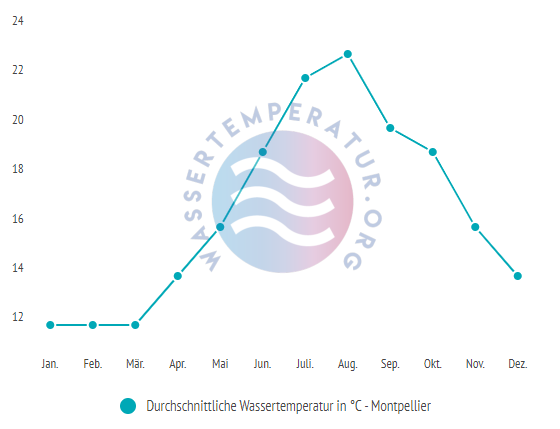 Durchschnittliche wassertemperatur in montpellier im Jahresverlauf