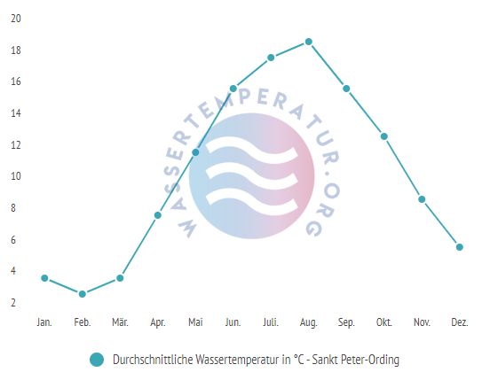 Durchschnittliche wassertemperatur auf sankt peter ording im Jahresverlauf