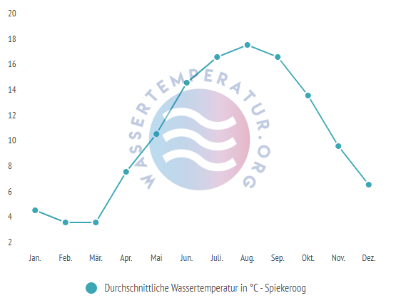 Durchschnittliche wassertemperatur in spiekeroog im Jahresverlauf