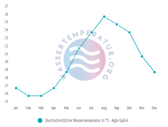 Durchschnittliche Wassertemperatur in Agia Galini im Jahresverlauf