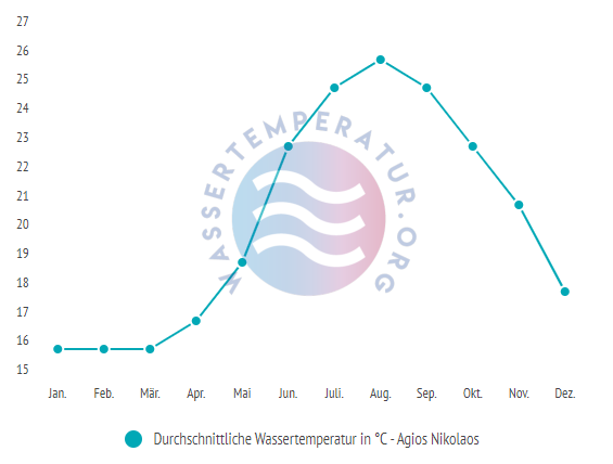 Durchschnittliche Wassertemperatur in Agios Nikolaos im Jahresverlauf