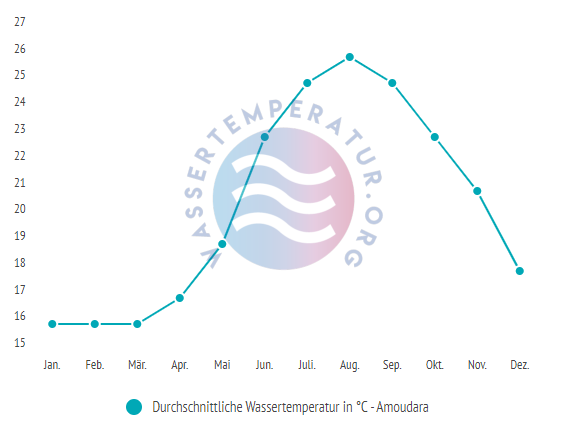 Durchschnittliche Wassertemperatur in Amoudara im Jahresverlauf
