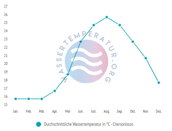 Durchschnittliche Wassertemperatur in Chersonissos im Jahresverlauf