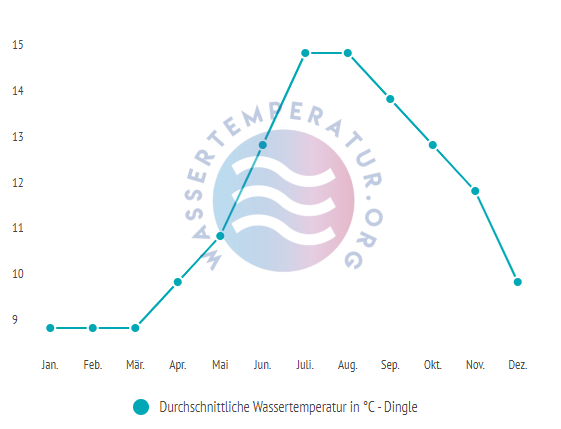 Durchschnittliche Wassertemperatur in Dingle im Jahresverlauf