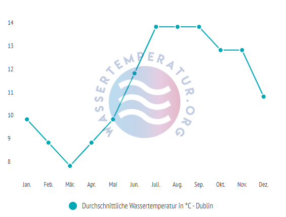 Durchschnittliche Wassertemperatur in Dublin im Jahresverlauf