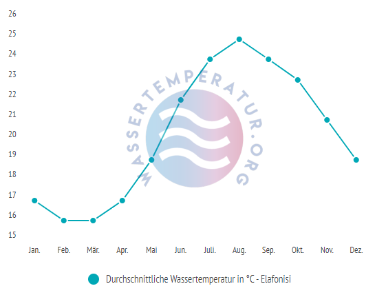 Durchschnittliche Wassertemperatur auf Elafonisi im Jahresverlauf