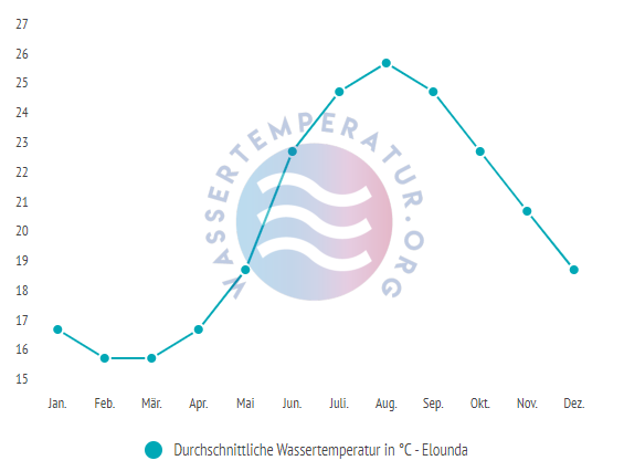 Durchschnittliche Wassertemperatur in Elounda im Jahresverlauf