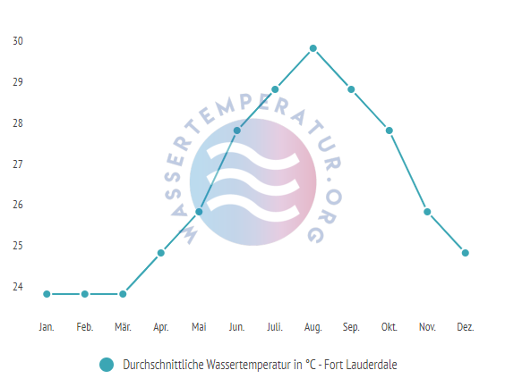 Durchschnittliche Wassertemperatur in Fort Lauderdale im Jahresverlauf