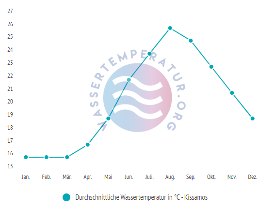 Durchschnittliche Wassertemperatur in Kissamos im Jahresverlauf