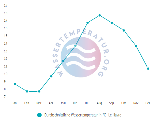 Durchschnittliche Wassertemperatur in Le Havre im Jahresverlauf