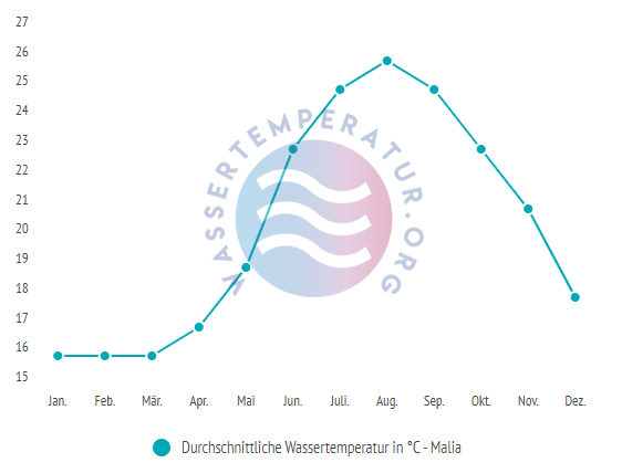 Durchschnittliche Wassertemperatur in Malia im Jahresverlauf