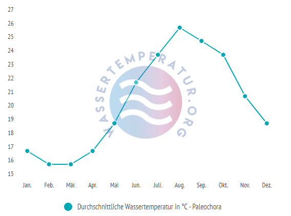 Durchschnittliche Wassertemperatur in Paleochora im Jahresverlauf