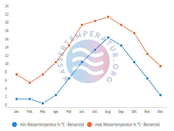 minimale & maximale Wassertemperatur Bensersiel