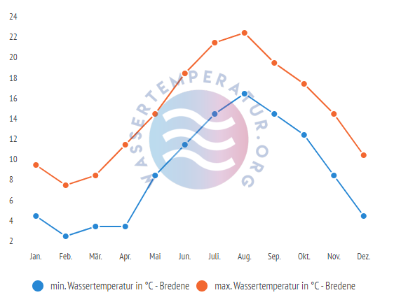 minimale & maximale Wassertemperatur Bredene