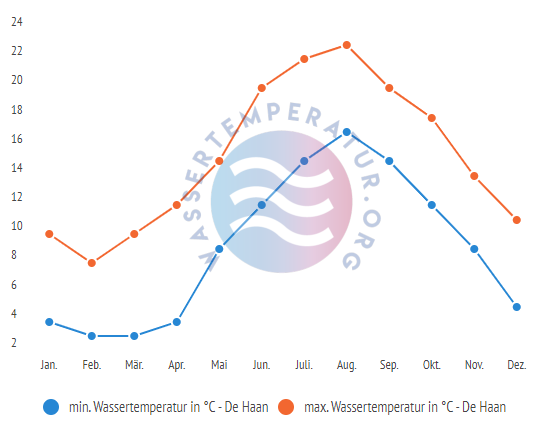 minimale & maximale Wassertemperatur De Haan