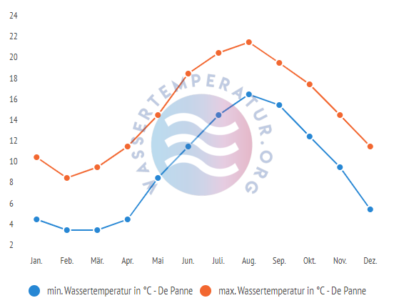 minimale & maximale Wassertemperatur De Panne