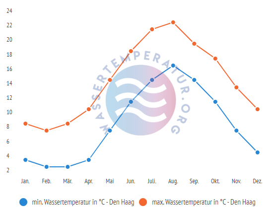 minimale & maximale Wassertemperatur Den Haag