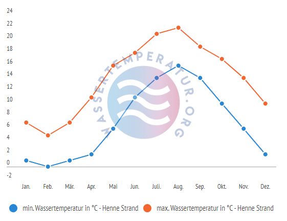 minimale & maximale Wassertemperatur Henne Strand