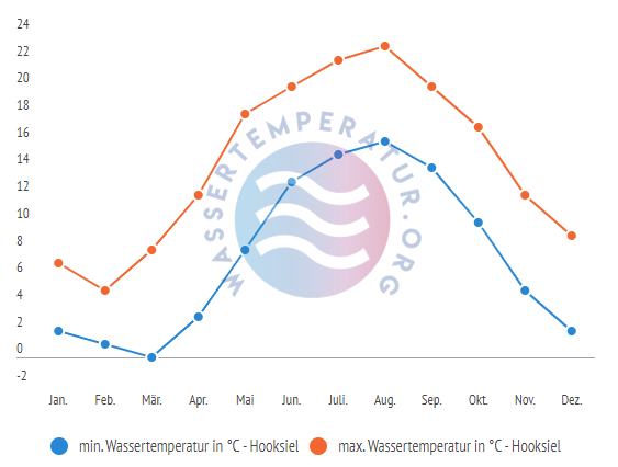 minimale & maximale Wassertemperatur Hooksiel