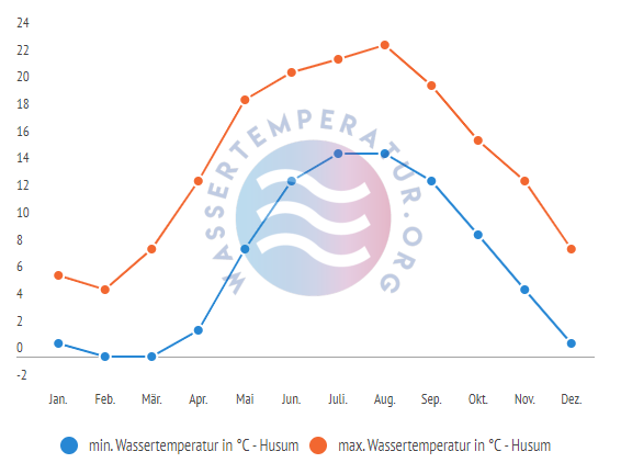 minimale & maximale Wassertemperatur Husum