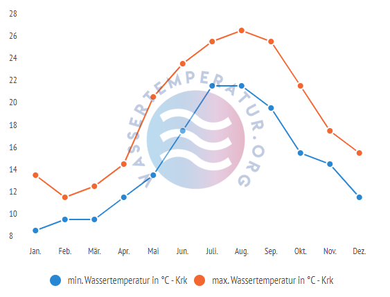 minimale & maximale Wassertemperatur Krk