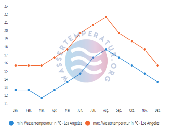 minimale & maximale Wassertemperatur Los Angeles