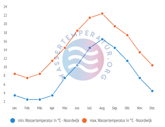 minimale & maximale Wassertemperatur Noordwijk