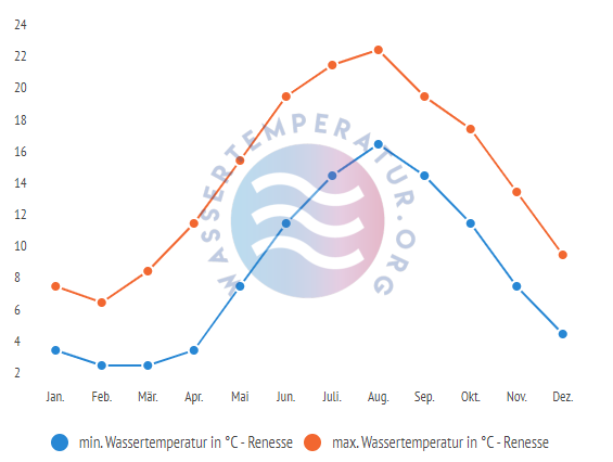 minimale & maximale Wassertemperatur Renesse