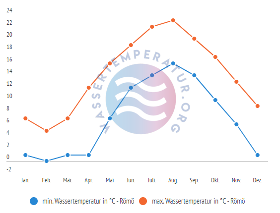 minimale & maximale Wassertemperatur Roemoe