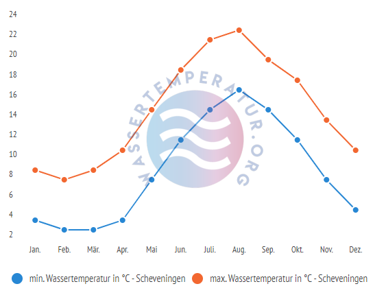 minimale & maximale Wassertemperatur Scheveningen